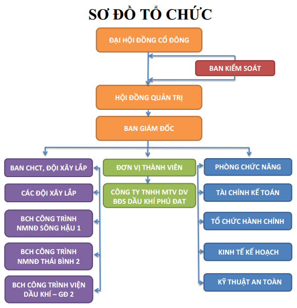SO DO TO CHUC 2